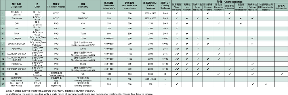 Main Coating (Surface Treatment) Types