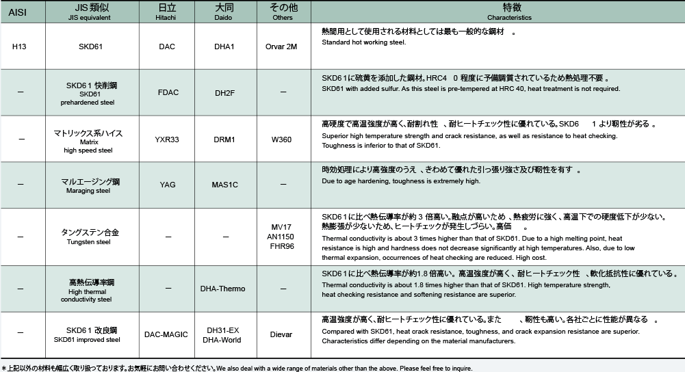 Main Material Types