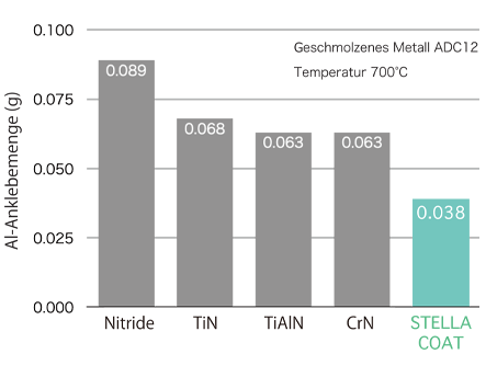 Ergebnisse des Aluminiumklebetests