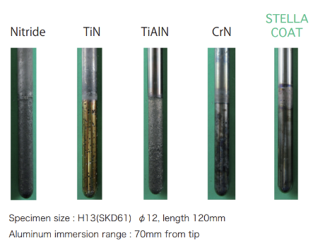 Erosion test results