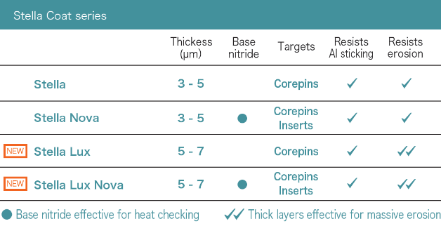 Series comparison table