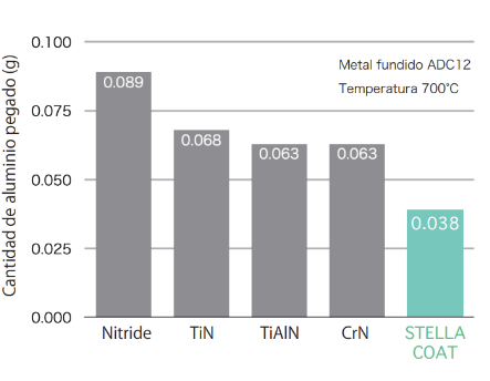 Resultados de la prueba de adhesión de aluminio